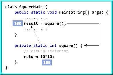 java value method returning methods return example meaning scope returns