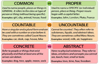 http://www.grammar.cl/rules/types-of-nouns-in-english.gif 