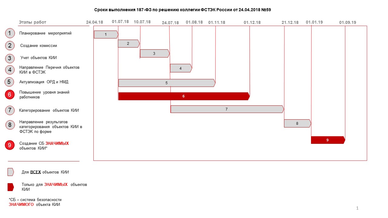 187 фз 26 июля 2017. Кии ФСТЭК. Объекты кии. 187-ФЗ кии. Сроки по кии.