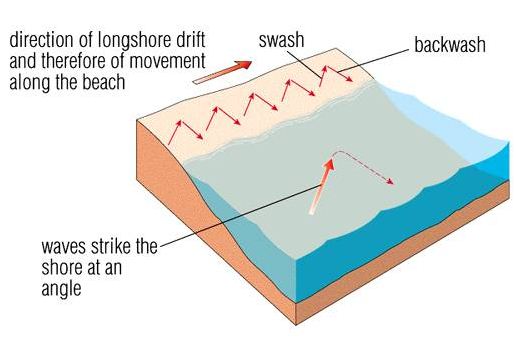 VUDEEVUDEE'S GEOGRAPHY BLOG: COAST: Longshore Drift