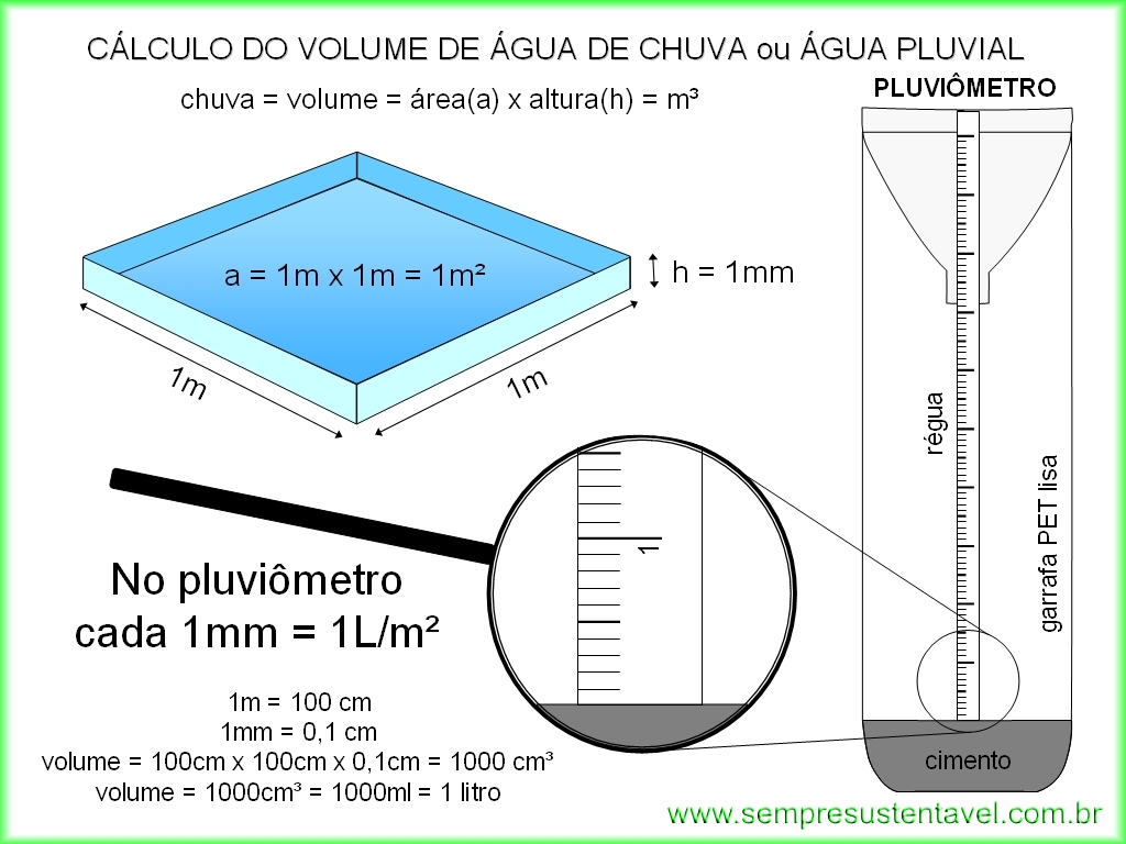 Milímetro de Chuva Milímetro de Chuva