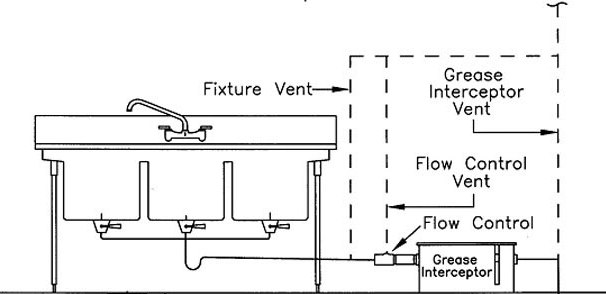 Grease Interceptor Flow Diagram