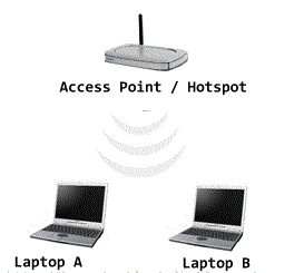 Tutorial Sharing Dengan Menggunakan Hotspot