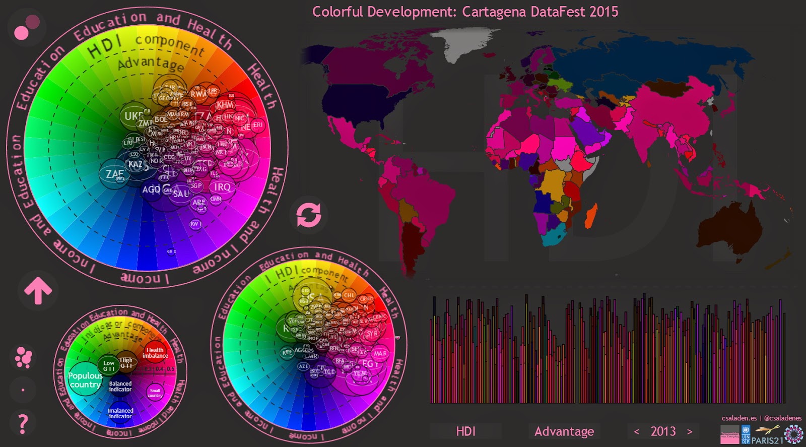 Imbalance of the components of the Human Development Index visualized on colorwheels