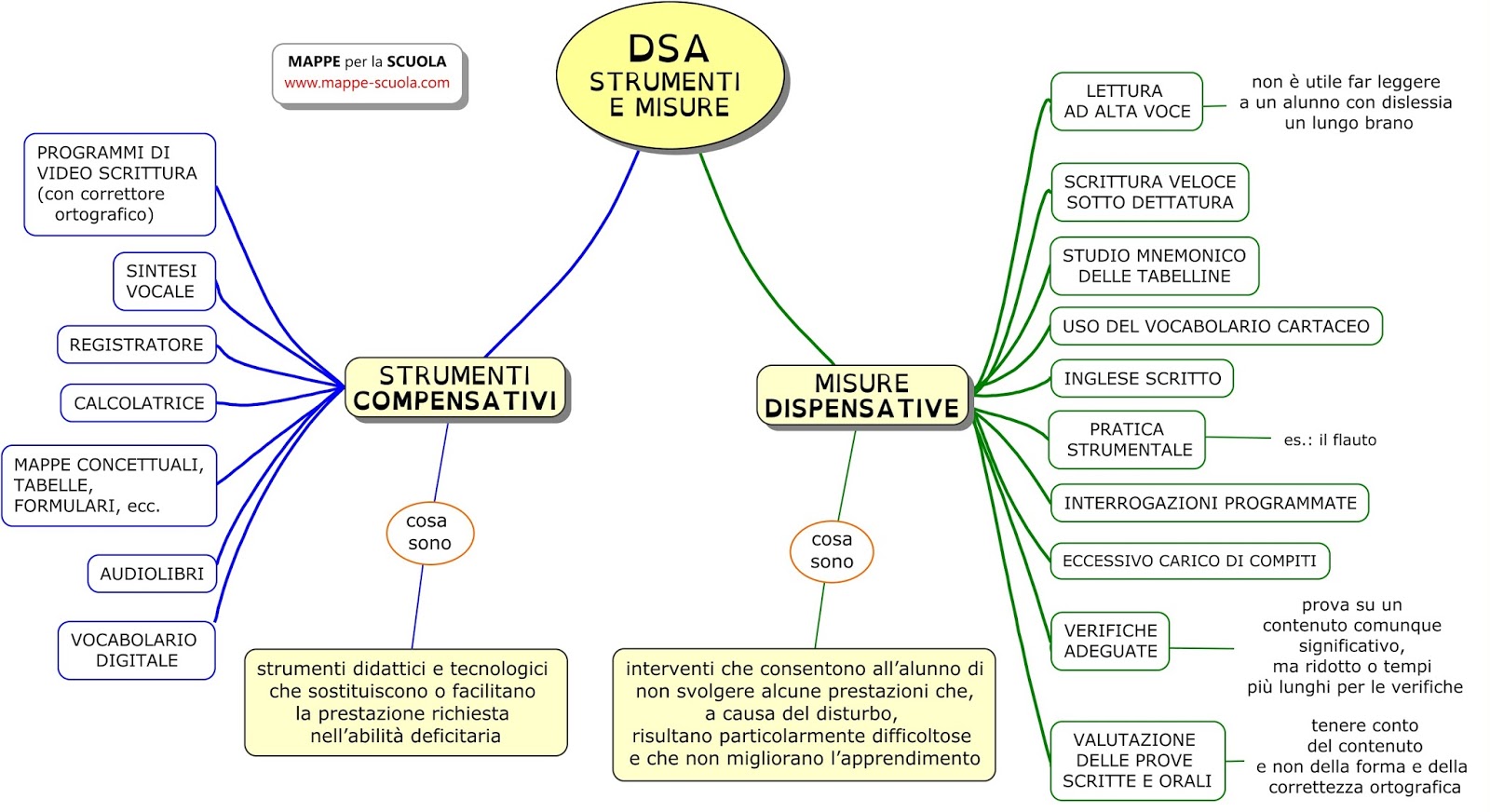 Strumenti Compensativi E Dispensativi Per Dislessici CAMPI EDUCATIVI: DSA: STRUMENTI COMPENSATIVE e MISURE DISPENSATIVE