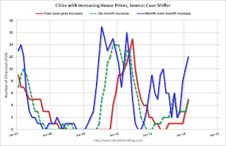 Cities with increasing house prices, Case-Shiller