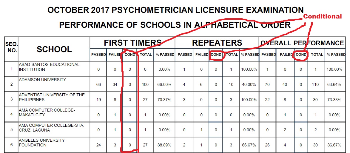 so even if you pass 2 or 3 subjects but your general average is below 75 and got the remarked failed they you have to retake the licensure exam