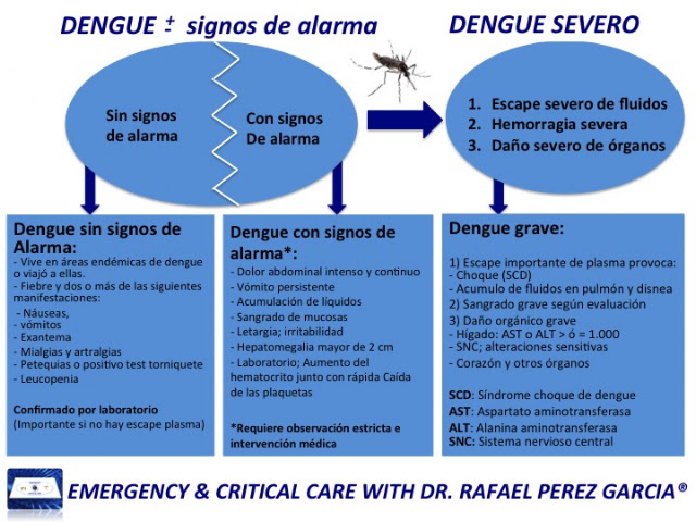EmergenMed Health Blog: Dengue; Guía de actualización para su manejo