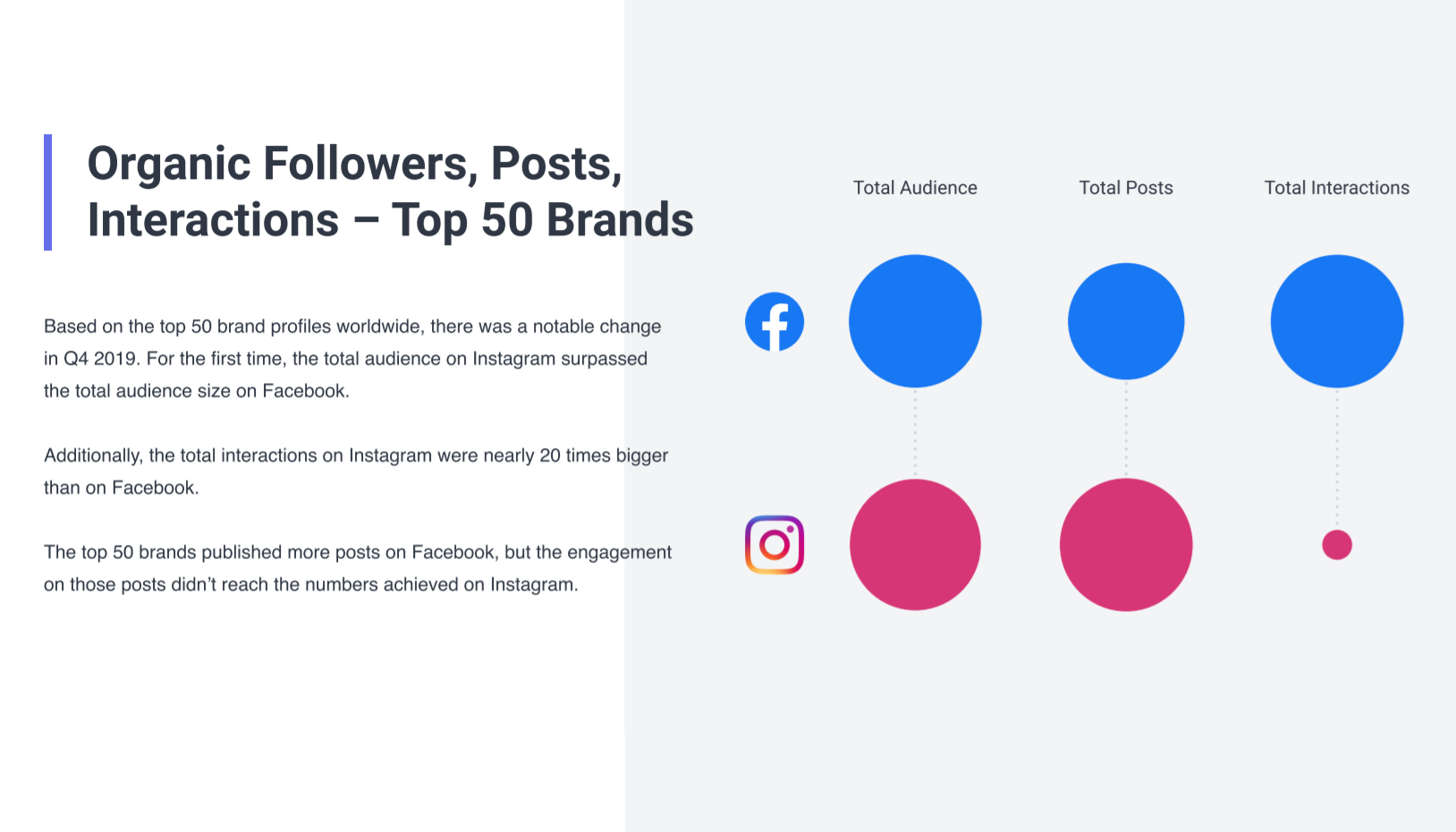 New Report Claims Instagram Now Attracts a Larger Audience Than Facebook Among Top Brands
