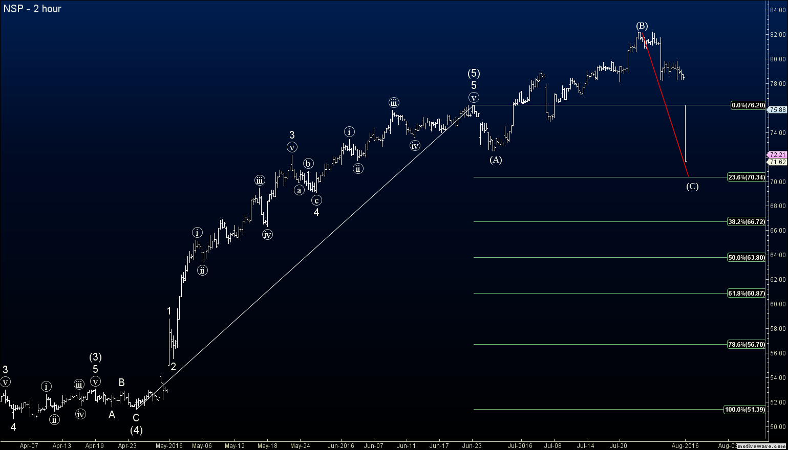 Nsp forex
