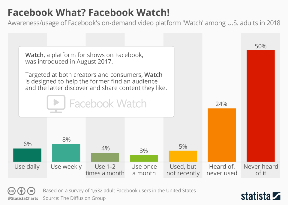 Facebook Watch Still Not Very Popular in U.S. - 50% Users say never heard of it New Study: Half of Users Have Never Heard of Facebook’s Watch Video Feature