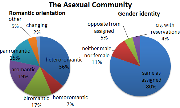 Rencontre asexuel