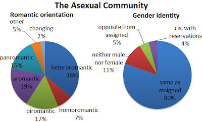 Décomposition de la communauté asexuelle