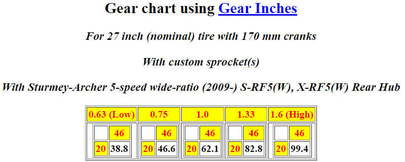 are internal gear hub bikes the secret to low maintenance commuting winter quick change gears chart