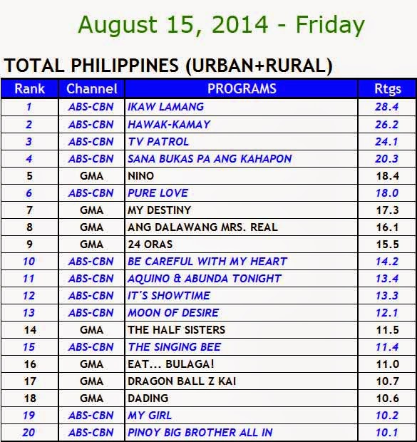 August 15, 2014 Kantar Media Nationwide Ratings