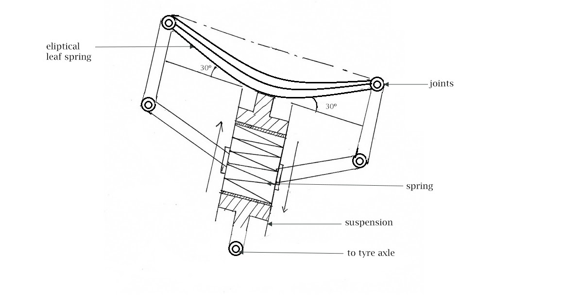Mechanical engineering project ideas implementation in leaf spring