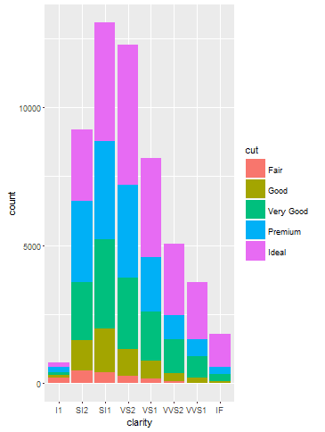 Data Visualisation Techniques: Sample Codes for illustration of ggplot2
