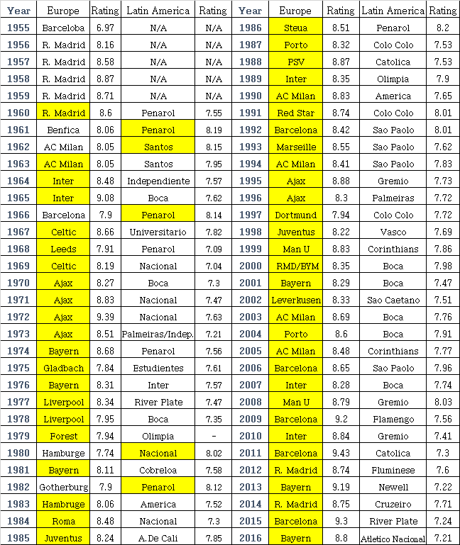 List of top-division football clubs in CONMEBOL countries - Wikipedia