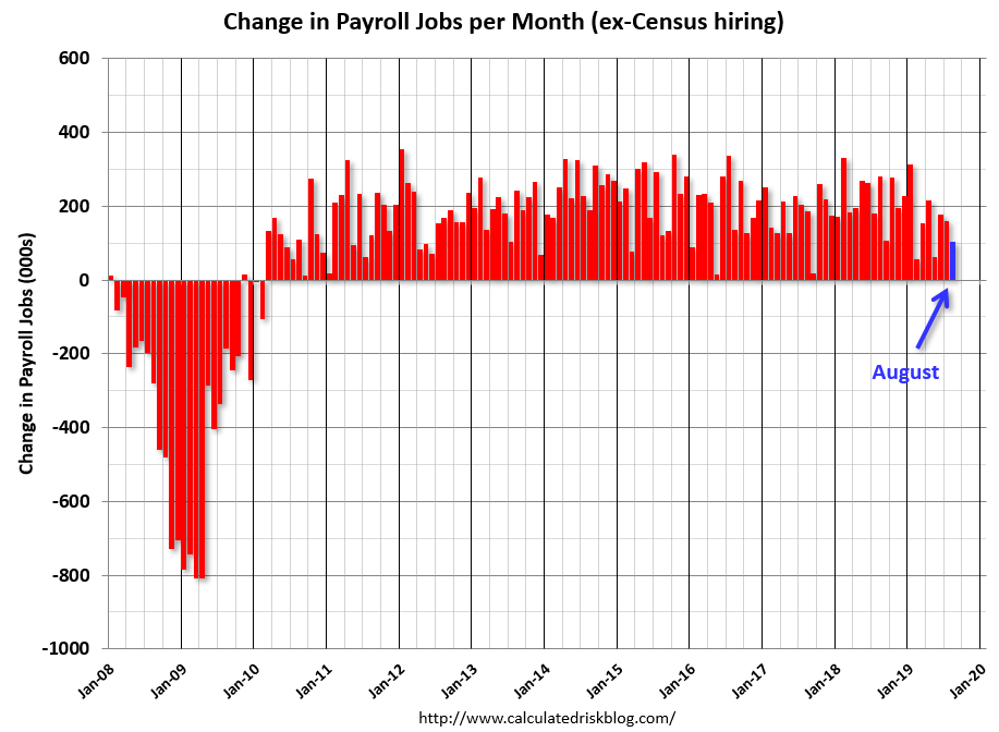 Image result for census hiring by month"