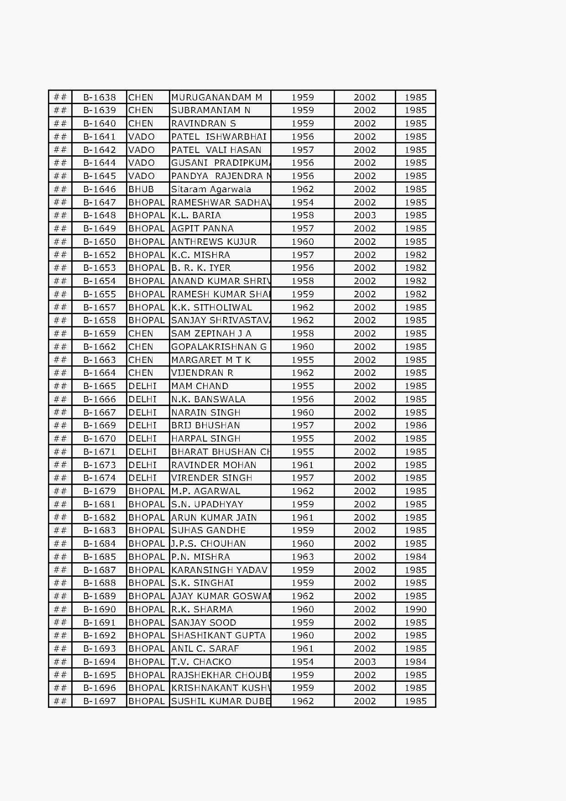 seniority list of irss officers seniority list of irss officers