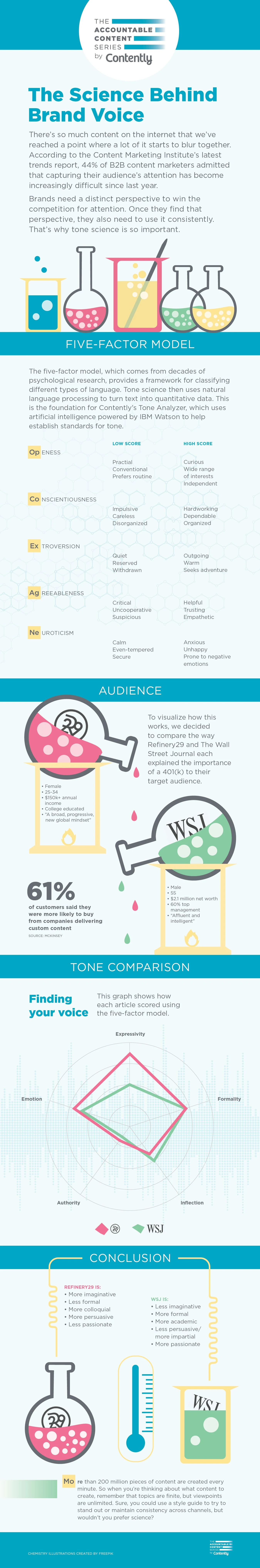 The Science Behind Brand Voice - #infographic