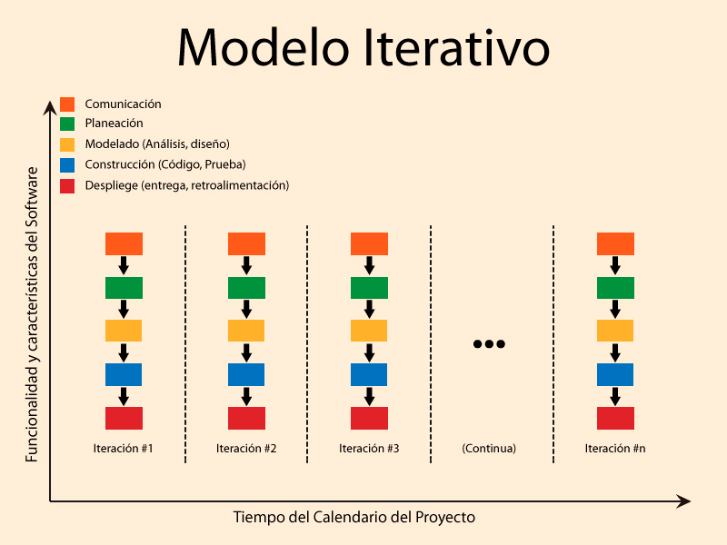 Modelo Iterativo ~ Ingeniería de Software