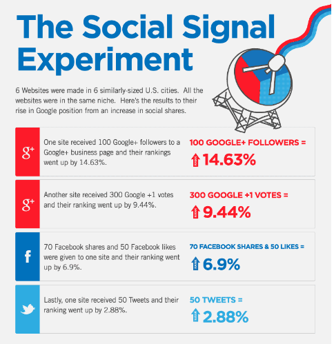 social media signals for seo