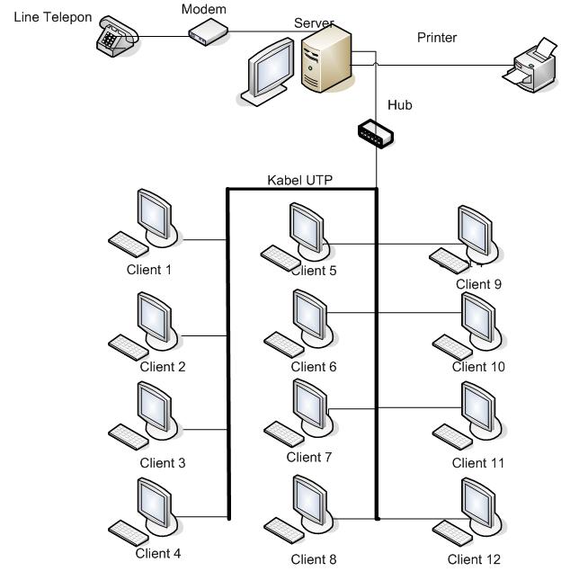 Analisis Perancangan Jaringan Komputer Perancangan Jaringan LAN