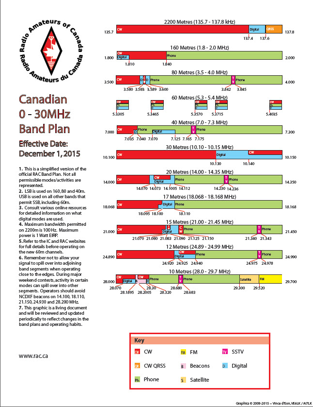 Amateur (Ham) Radio Frequency: January 2017