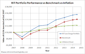 RIT Portfolio Performance vs Benchmark vs Inflation