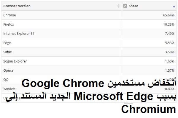 أنخفاض مستخدمين Google Chrome بسبب Microsoft Edge الجديد المستند إلى Chromium