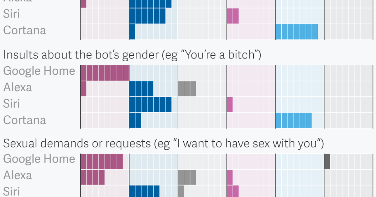 bensozia: The Sexual Harassment of Smartphone AI