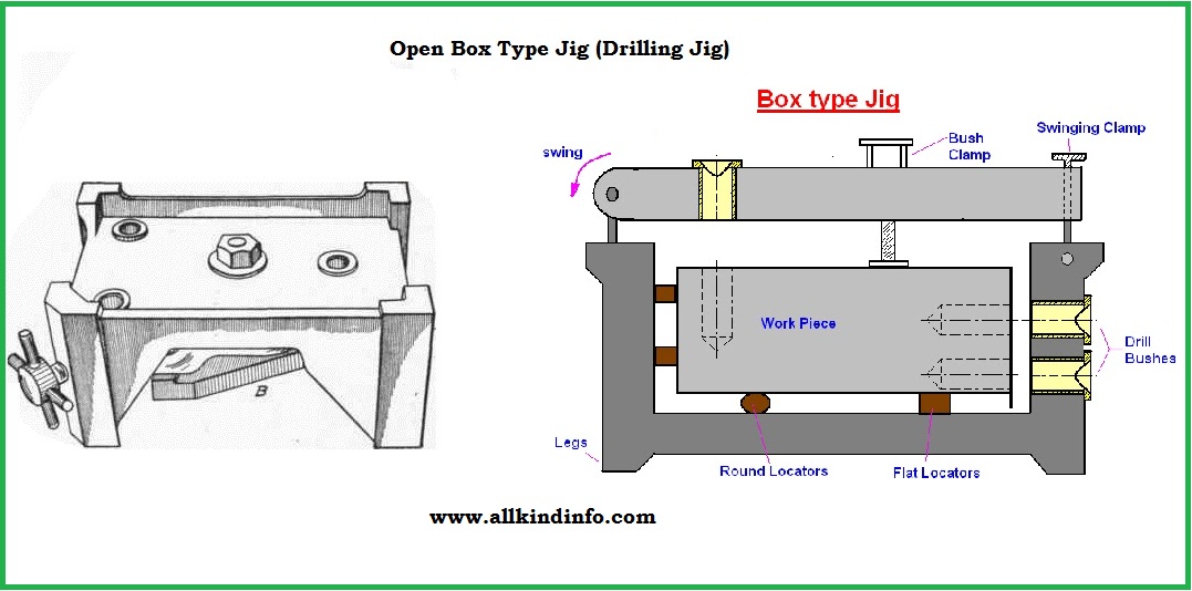 Classifications of Drilling Jigs Informational Encyclopedia