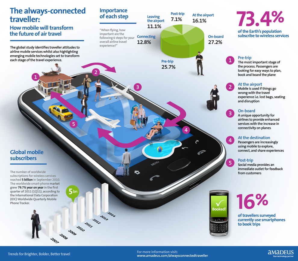 Mobile Phone Usage