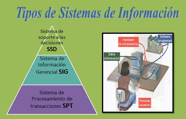 SISTEMAS DE INFORMACIÓN GERENCIAL: Tipos de Sistemas de Información