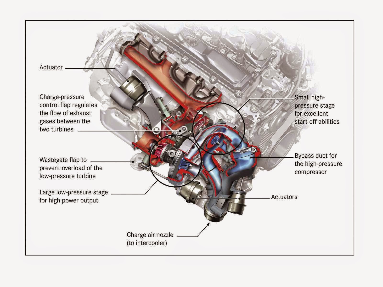 Turbo Automobile Diagram - Physics & Chemistry & Biology: Turbo Automobile Diagram