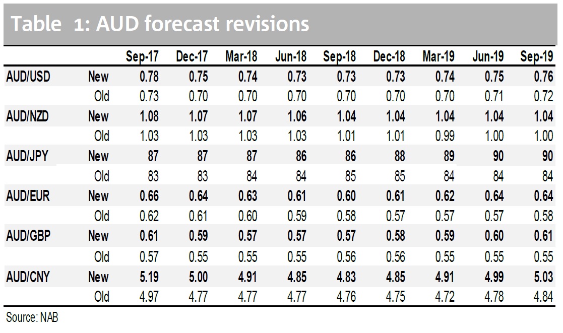Forex long term currency forecast