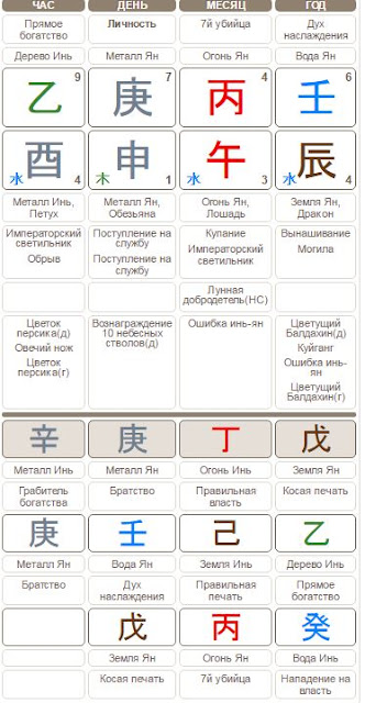 Структуры Карты Бацзы