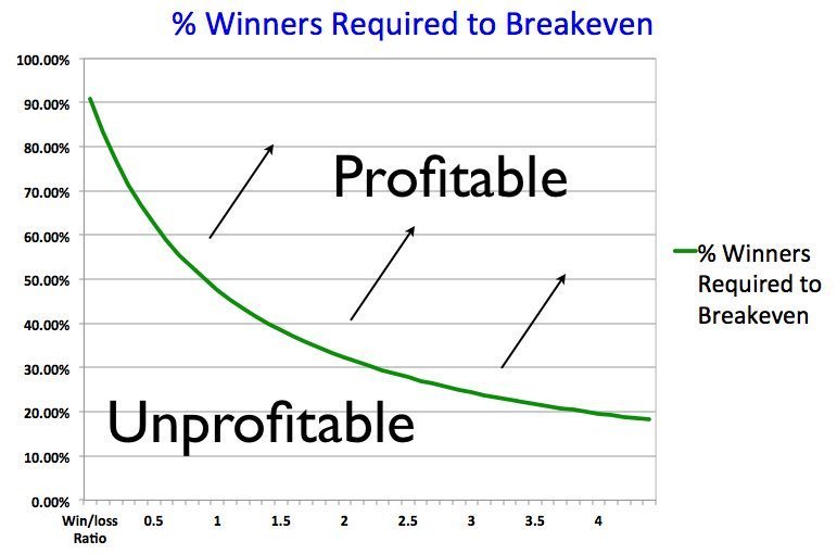 hubungan antara loss-win-rate dengan risk-reward-ratio