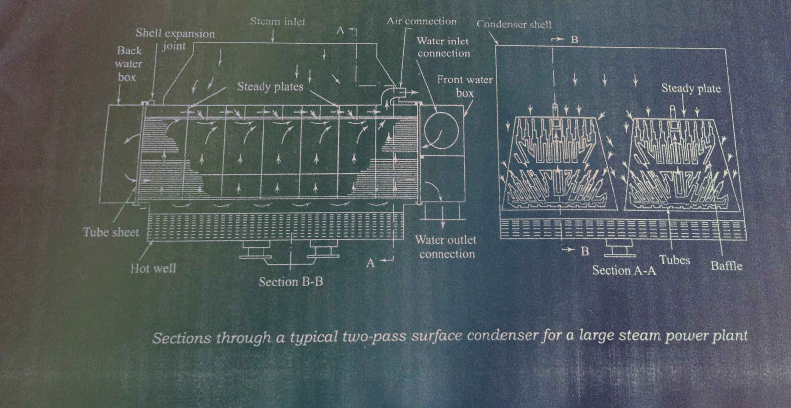 Condenser Classification Deaeration of Condenser Mechanical