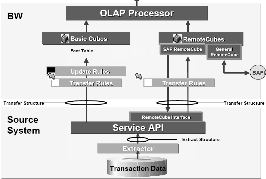 SAP BW Data Modeling - SAP ABAP