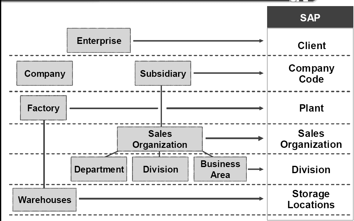 ERP Master Data and SAP Data Warehouse Concept - SAP ABAP