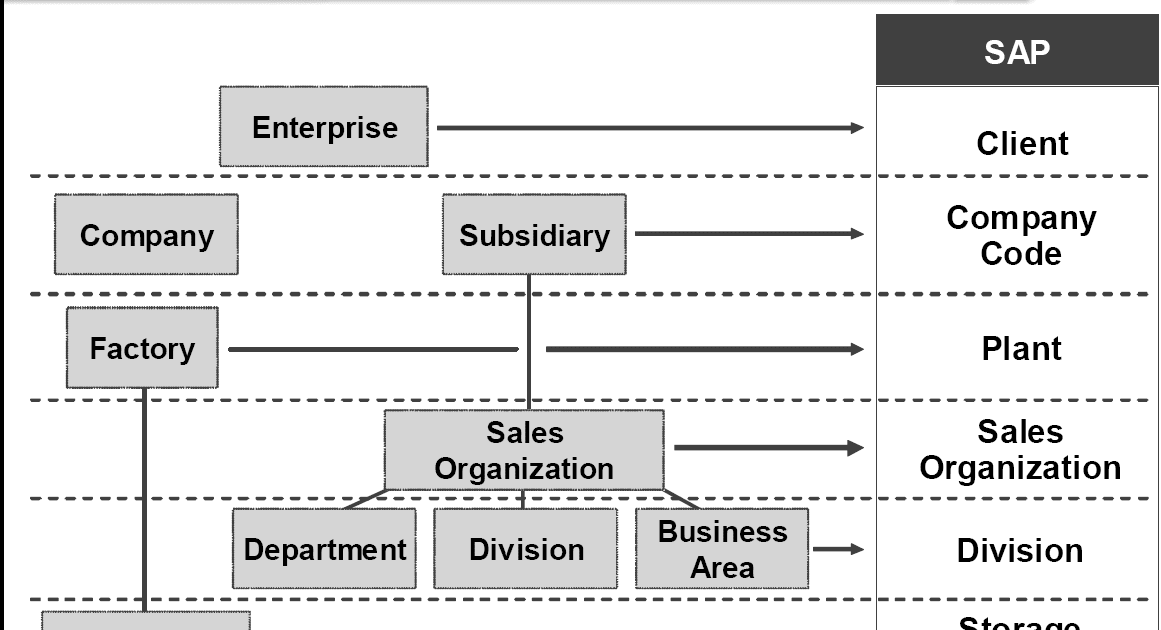 ERP Master Data and SAP Data Warehouse Concept - SAP ABAP