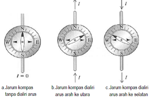 Hasil gambar untuk Pengaruh kawat berarus terhadap kompas