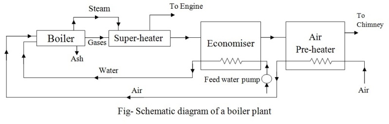Schematic diagram of a Steam Boiler