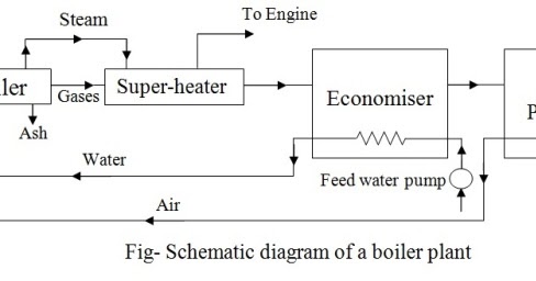 Benson Boiler  Construction Working Principle and Advantages