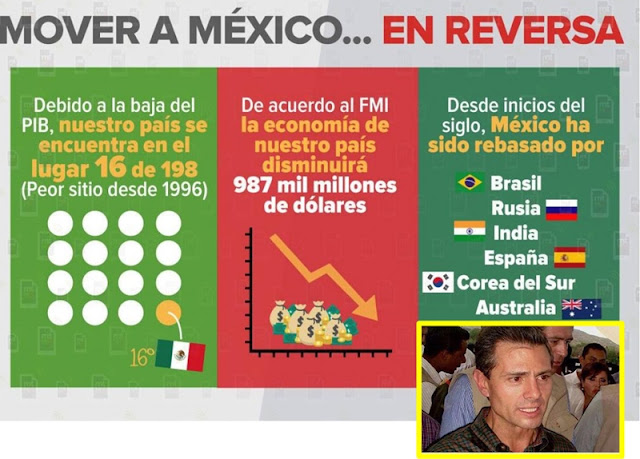 La economía mexicana cae en el ranking del FMI