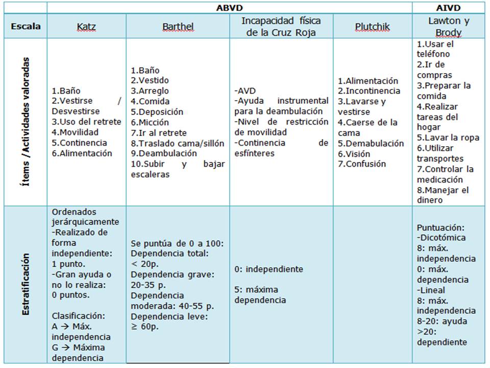Escalas De Valoración Funcional En El Anciano