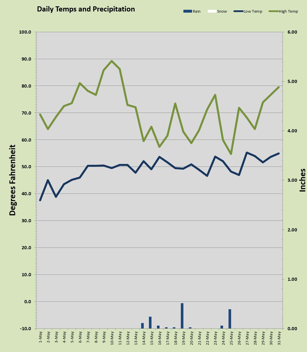 Clark County Weather Blog June 2019