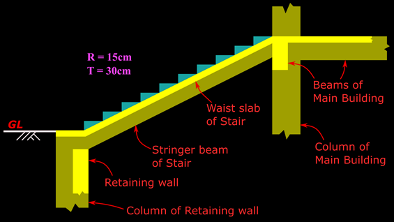 Transverse stairs span between two or more stringer beams